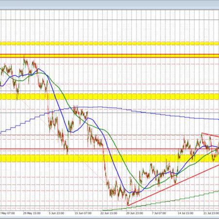 AUDUSD traders respect support and resistance today. That increases the levels importance going forward.