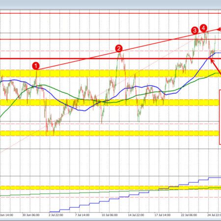 USDCHF now up on the day after a targeted support target holds