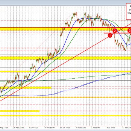 USDCAD is higher on the day but respecting last week’s highs (so far)