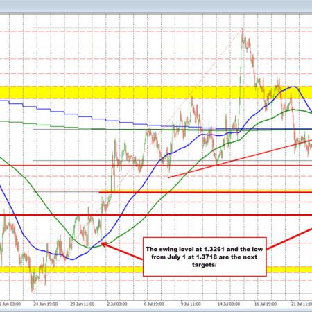 GBPUSD sellers push the price below the lows from last week and to the lowest level since July 2