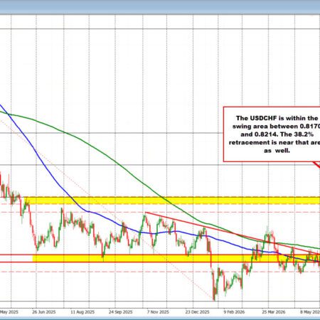 USDCHF stretches toward resistance but stalls and moves lower.