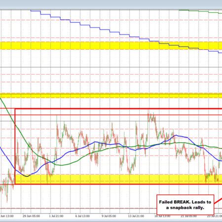 The wish for the EURUSD to get outside the trading range happened but failed.