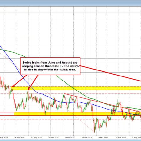 USDCHF continues its up and down (or down and up) trading today. The technical levels are clearly defined