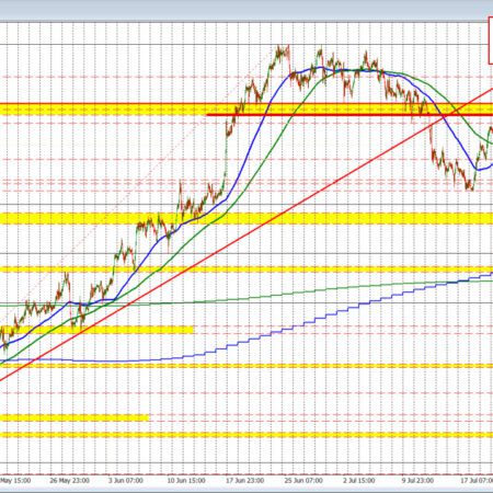 USDCAD is trading lower and threatening to make a break of MA support