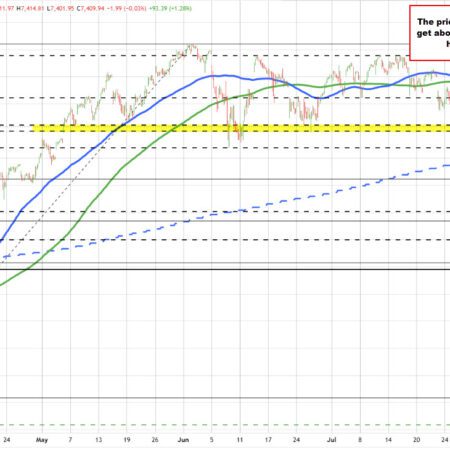S&P and Nasdaq indices show new life. What has the moves higher today done to the technicals