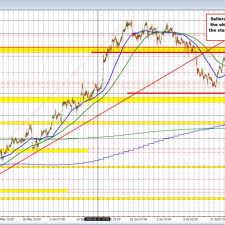 USDCAD trades to a new low going back to June 17