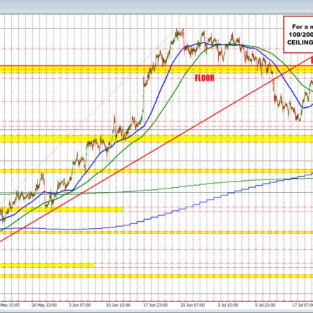 USDCAD buyers reverse the declines from yesterday. MA resistance looms above.