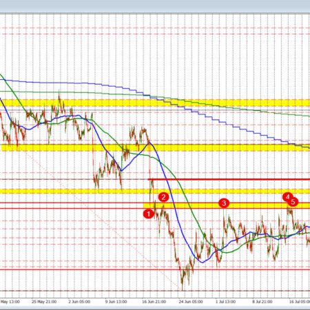 EURUSD bounces higher and back toward key retracement target