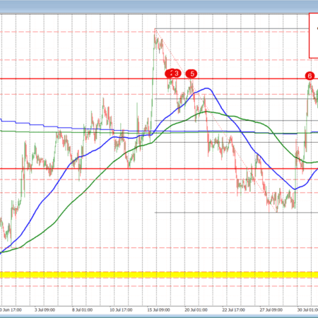 GBPUSD buyers push the price above a swing area target.