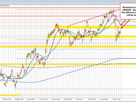 USDCHF runs higher in NA trading and enters into swing area resistance