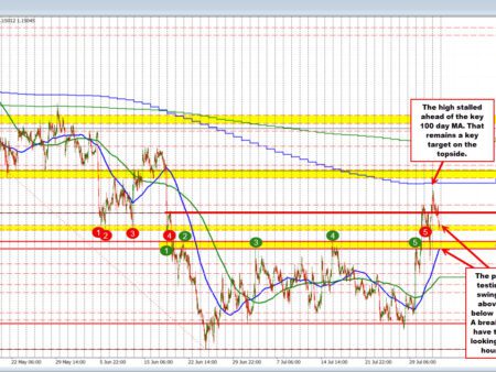 EURUSD falls to a new session low near 1.1500 support.