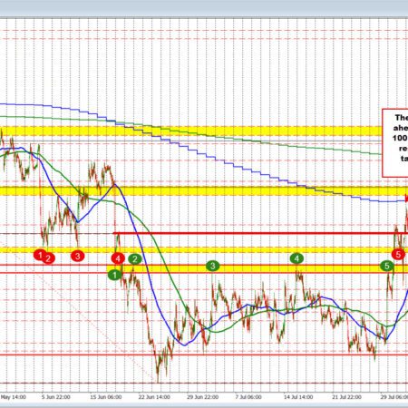EURUSD falls to a new session low near 1.1500 support.