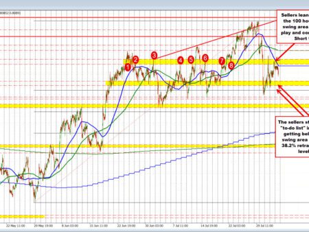 USDCHF backs off from swing and MA resistance. Sellers remain in control