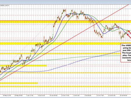 USDCAD has had an up and down trading day today, but buyers are trying to make a play
