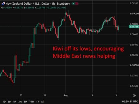 Follow up – Kiwi dips as jobless rate climbs ahead of RBNZ’s September decision