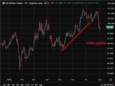 HSBC: dollar set to grind higher on rate differentials, resilient economy