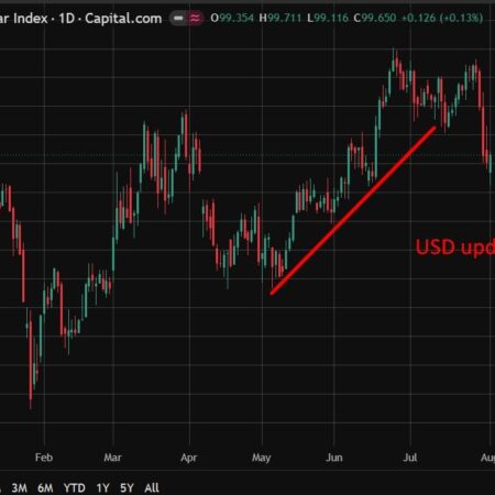 HSBC: dollar set to grind higher on rate differentials, resilient economy