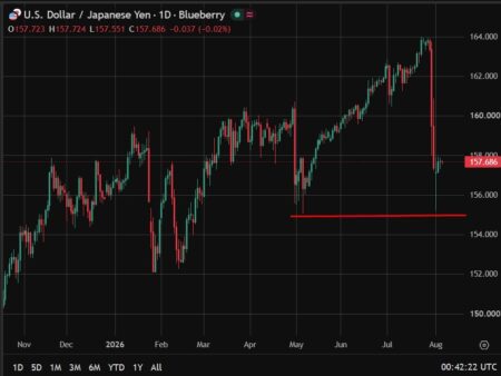 Fitch says further yen gains require BOJ rate hikes