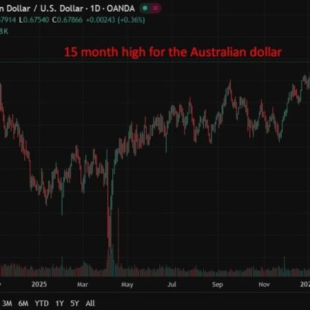 Australia jobs surge in December, lifting AUD and RBA rate hike expectations