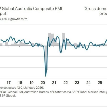 Australia PMI January jump. Business activity accelerates. Composite highest since Apr 22