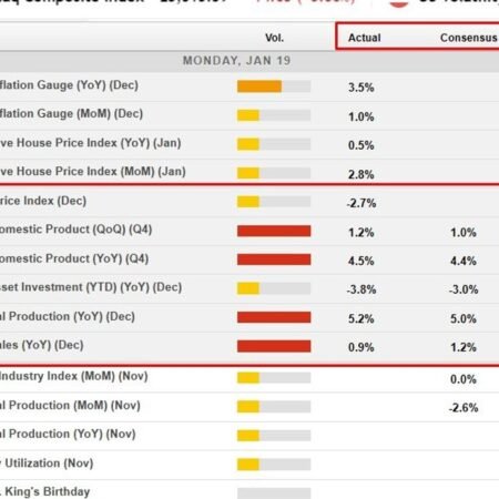 China factory output accelerates as retail sales and investment lag – recap