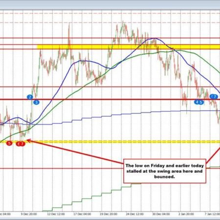 EURUSD Technical Analysis: Key moving averages define the next breakout