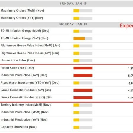 Economic & event calendar Asia Monday, Jan 19, 2026, China Q4 GDP & Dec eco activity data