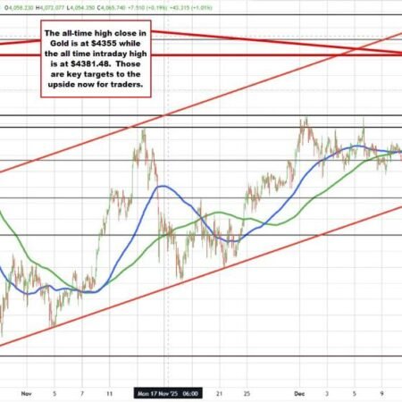 Gold Price Forecast: Can XAUUSD Break the $4381 Record High?