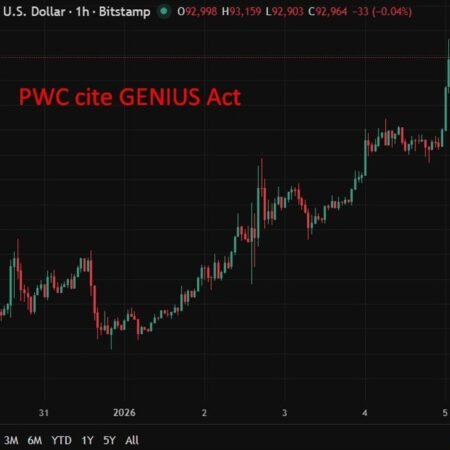 Bitcoin rises as PwC leans into crypto on US regulatory shift