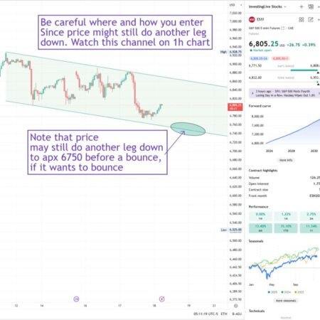 S&P 500 Technical Analysis: Have We Got A Bounce at 6775? Perhaps a bounce soon at 6750?