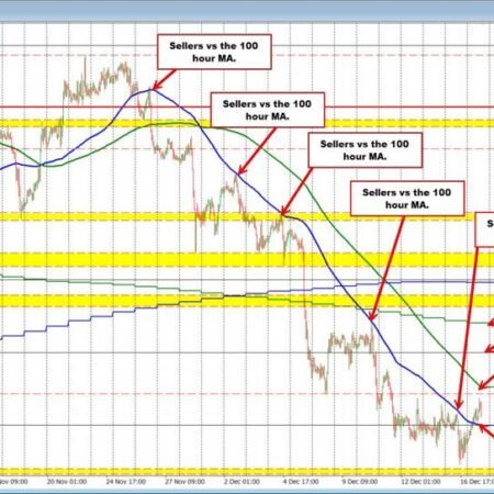 USDCAD Technical Analysis: Buyers Break 100-Hour MA Resistance