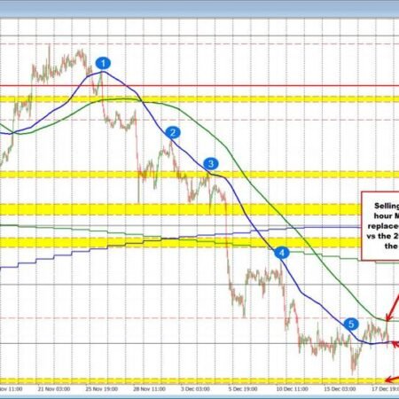 USDCAD Price Forecast: Loonie Battles Key Moving Averages as Support Holds