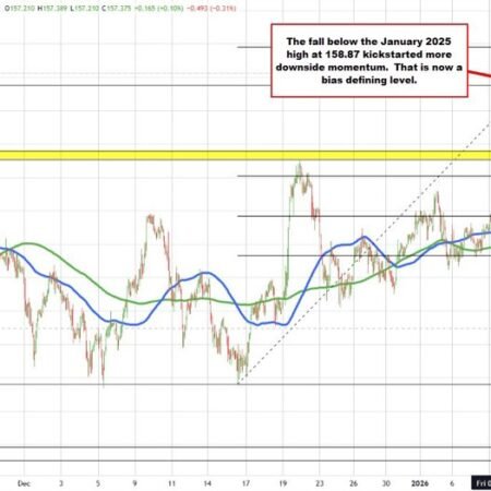 The USD is modestly lower to start the US session.