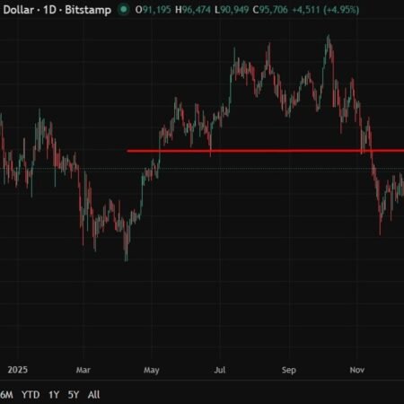 Bitcoin has hit its highest against the USD in 2 months