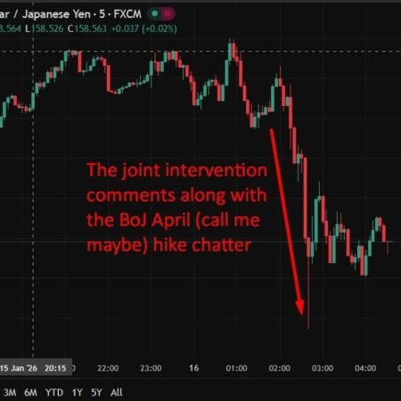 investingLive APac FX news wrap: Yen up, Japan finmin threat of joint intervention with US