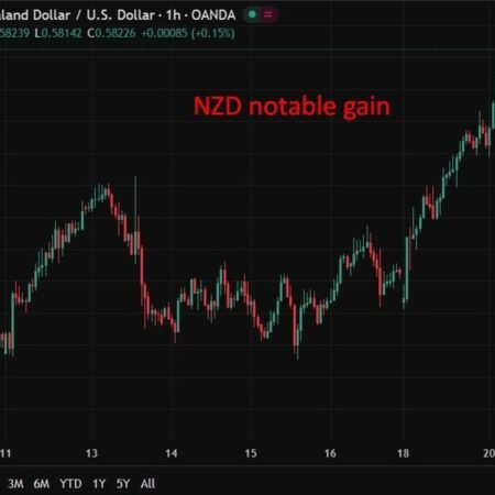 investingLive Asia-Pacific FX news wrap: Kiwi $ tailwind from improving data