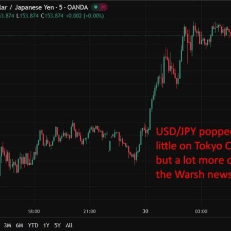 investingLive Asia-Pacific FX news wrap: USD rose on Warsh Trump Fed Chair pick talk