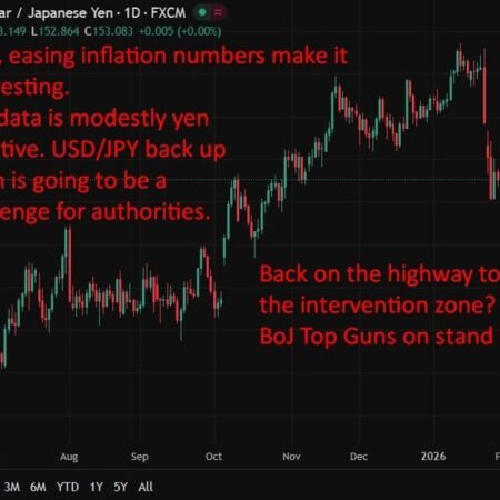 Tokyo inflation cools in January, reducing BoJ rate hike urgency. Weight on yen.