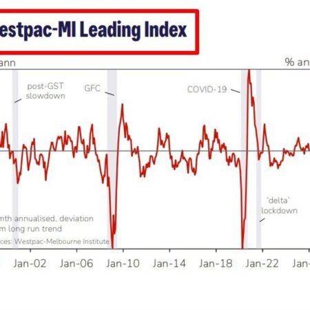 Westpac Leading Index slows to near-flat, signals cooling growth momentum