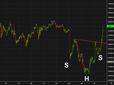 Bitcoin rips to $68,000 in a quick turnaround