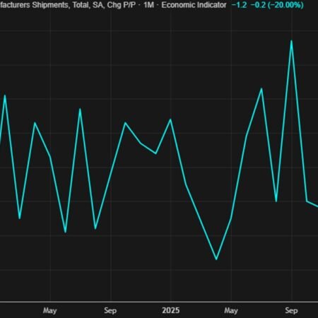 Canada December manufacturing sales +0.6% vs +0.5% expected