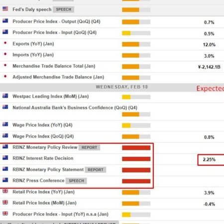 Economic and event calendar in Asia Wednesday, February 18, 2026 – RBNZ rate setting day
