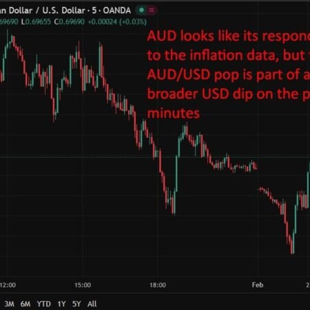Melbourne Institute inflation gauge ticks up to 3.6% y/y, keeping RBA hike risk alive