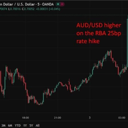 RBA unanimous 25bp hike, lifts inflation forecasts and signals more tightening in 2026