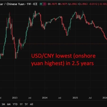 USD/CNY drops to 2½-year low as onshore yuan surges