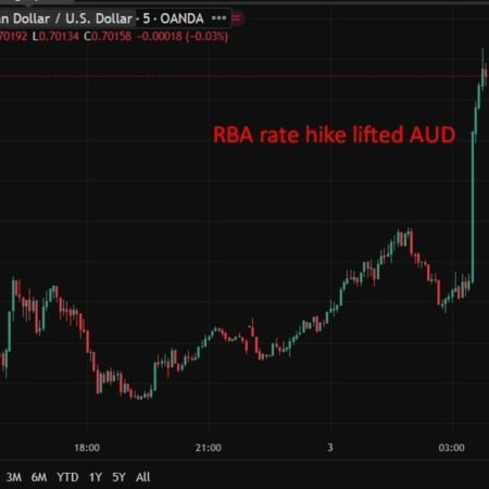 investingLive Asia-Pacific FX news wrap: AUD jumps on a hawkish RBA rate hike