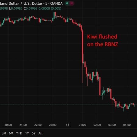 investingLive Asia-Pacific FX news wrap: NZD/USD lower on a dovish RBNZ