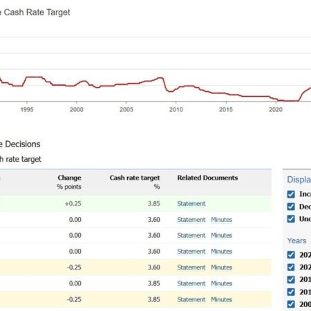 Bullock: higher AUD and rates will cool demand, RBA open to more hikes if needed