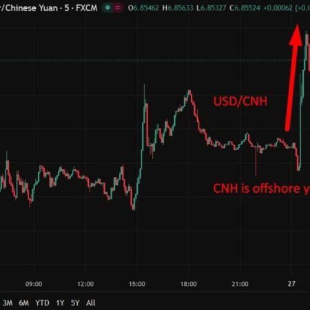 USD/CNY & USD/CNH jump as PBoC cuts FX RRR to zero, cooling yuan gains