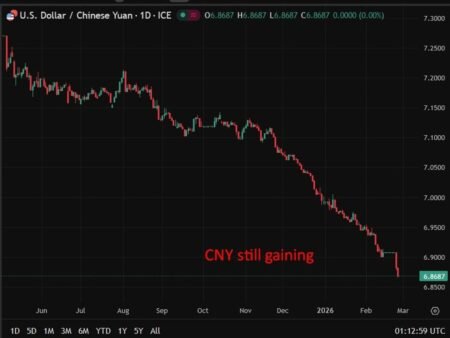 PBOC sets USD/ CNY central rate at 6.9228 (vs. estimate at 6.8605)